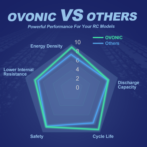 [2-Pack] Ovonic 1500mAh 11.1V 120C 3S LiPo Battery Pack with XT60 Connector for FPV Racing Drones and Quads