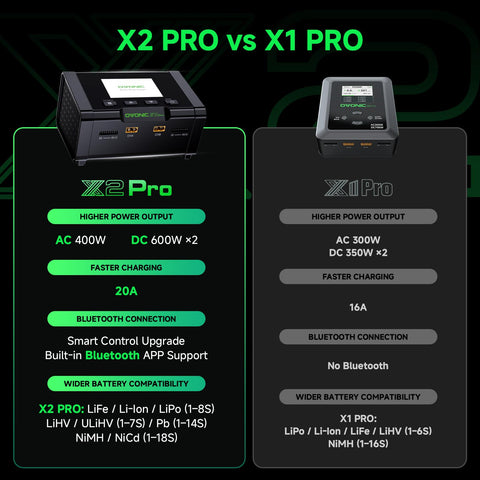 OVONIC X2 Pro Dual Channel Smart LiPo Balance Charger AC 400W DC 600W x2 20A with 3.5-inch IPS Display and Bluetooth APP Control for 1-8S LiPo LiHV Li-Ion NiMH Battery