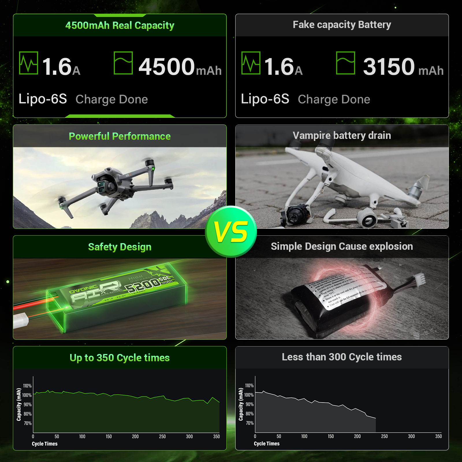 Ovonic Roam Series 6S Lipo Battery 4500mAh 6S1P 150C 22.2V Long Range Lipo Battery