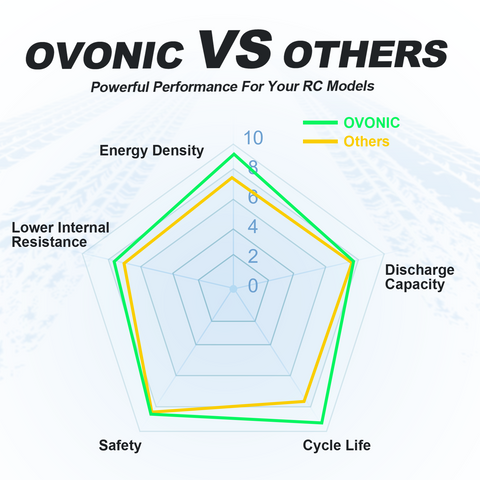 2-Pack OVONIC Roam Series 22.2V 5500mAh 150C 6S LiPo Battery Pack with XT90-S Anti-Spark Connector for 7–10 Inch Long-Range FPV Drones and X8 Cinelifters