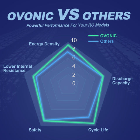 2 x OVONIC 3S Lipo Battery 50C 3000mAh 11.1V with Dean Connector & Lipo Voltage Checker